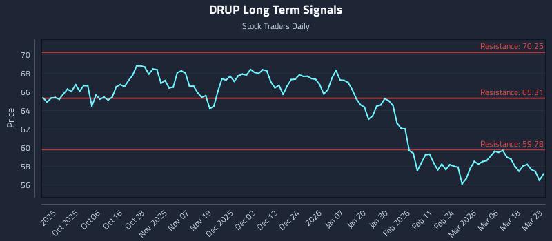 DRUP Long Term Analysis for March 24 2026