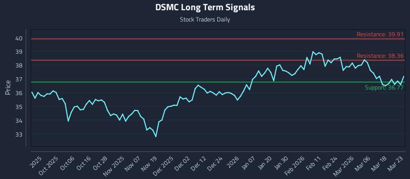 DSMC Long Term Analysis for March 24 2026 DSMC Long Term Analysis for March 24 2026