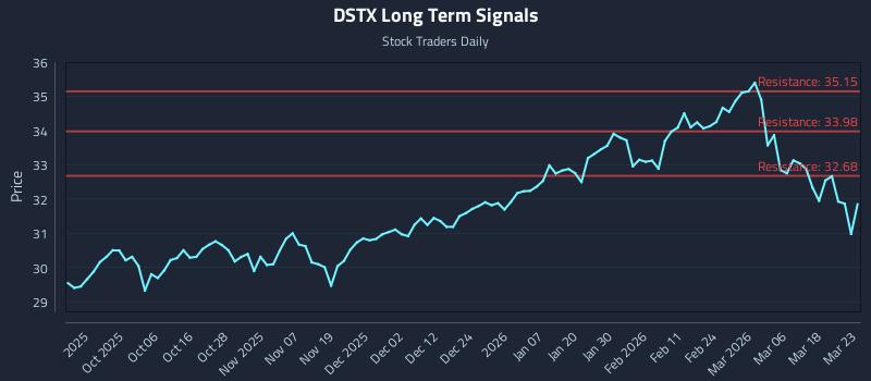 DSTX Long Term Analysis for March 24 2026