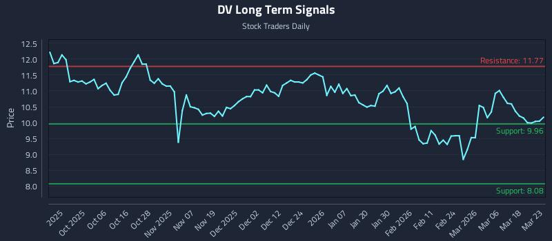 DV Long Term Analysis for March 24 2026