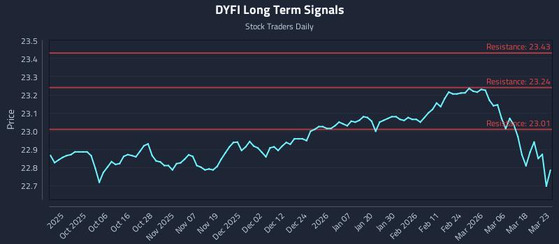 DYFI Long Term Analysis for March 24 2026 DYFI Long Term Analysis for March 24 2026