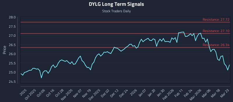 DYLG Long Term Analysis for March 24 2026