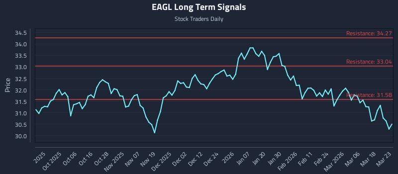 EAGL Long Term Analysis for March 24 2026