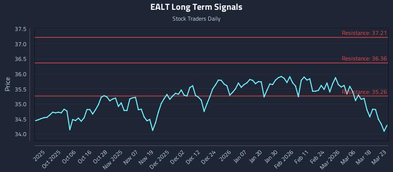 EALT Long Term Analysis for March 24 2026