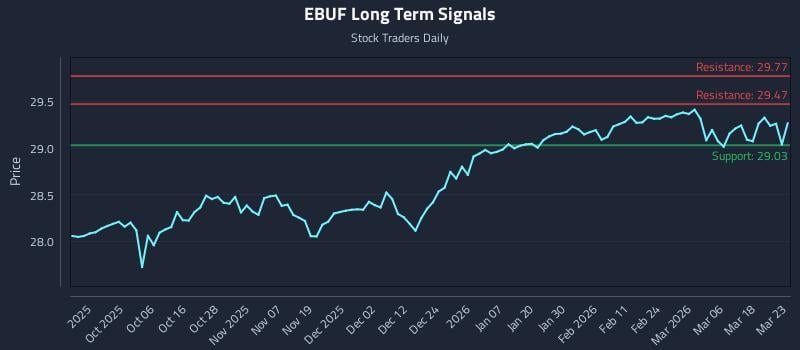 EBUF Long Term Analysis for March 24 2026