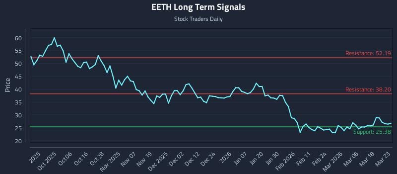 EETH Long Term Analysis for March 24 2026