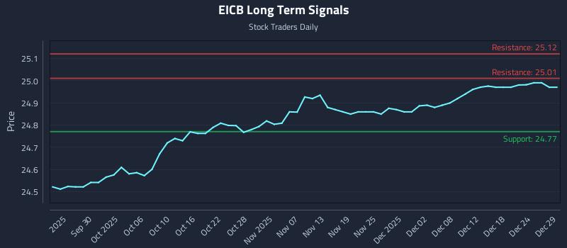 EICB Long Term Analysis for March 24 2026