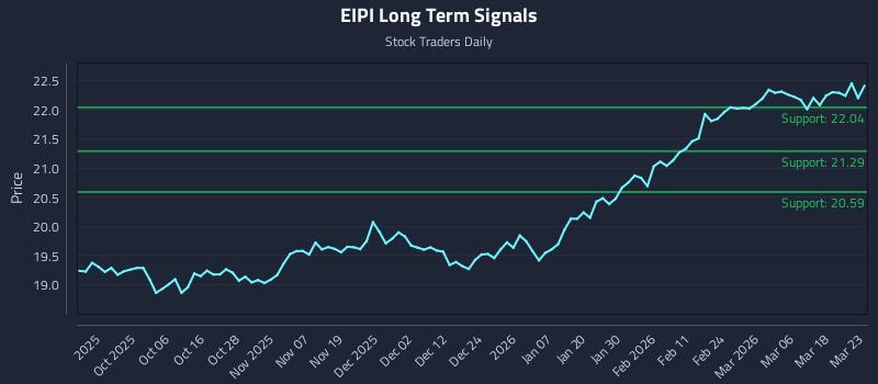 EIPI Long Term Analysis for March 24 2026 EIPI Long Term Analysis for March 24 2026