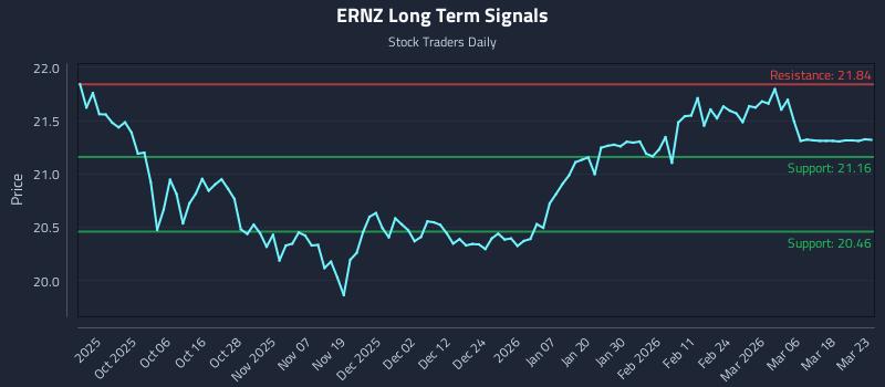 ERNZ Long Term Analysis for March 24 2026 ERNZ Long Term Analysis for March 24 2026