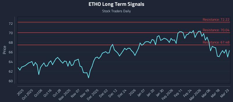 ETHO Long Term Analysis for March 24 2026
