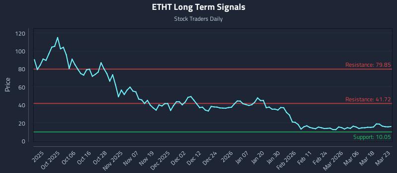 ETHT Long Term Analysis for March 24 2026 ETHT Long Term Analysis for March 24 2026