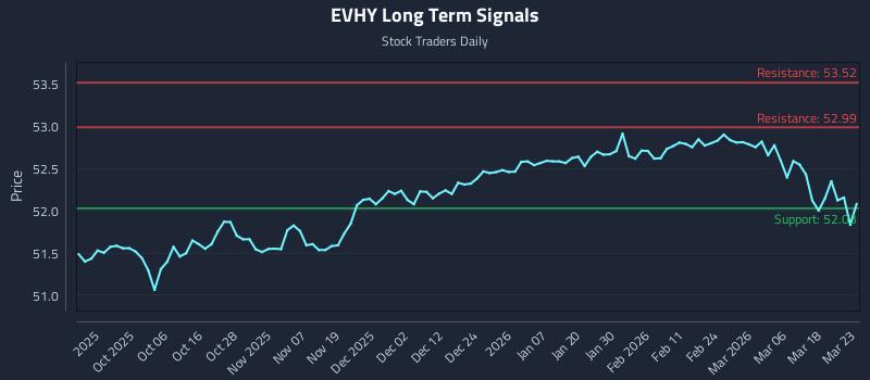 EVHY Long Term Analysis for March 24 2026