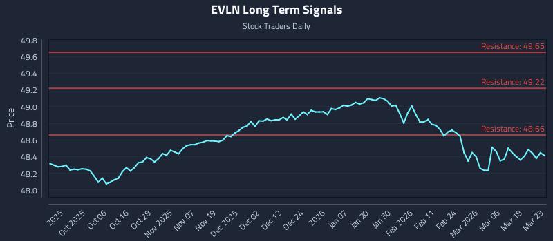 EVLN Long Term Analysis for March 24 2026 EVLN Long Term Analysis for March 24 2026