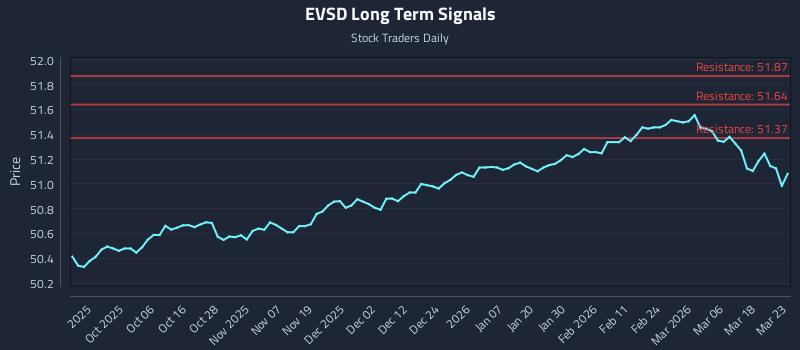 EVSD Long Term Analysis for March 24 2026