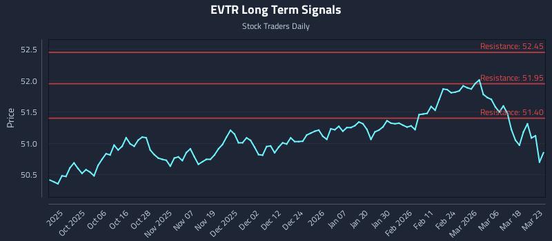 EVTR Long Term Analysis for March 24 2026