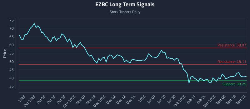 EZBC Long Term Analysis for March 24 2026 EZBC Long Term Analysis for March 24 2026