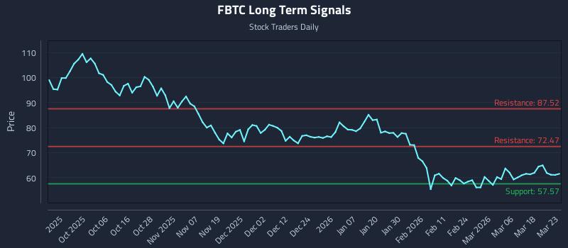 FBTC Long Term Analysis for March 24 2026