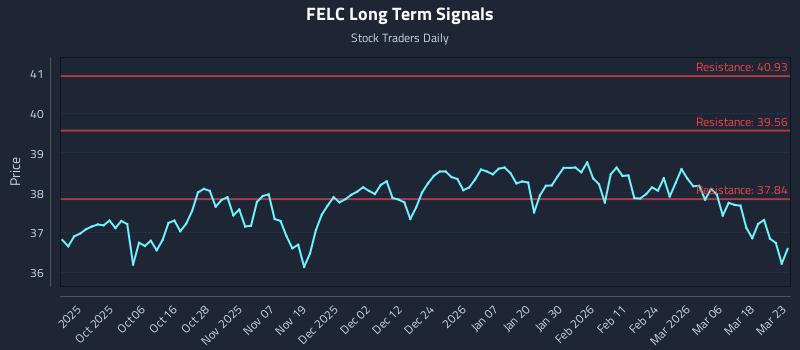 FELC Long Term Analysis for March 24 2026 FELC Long Term Analysis for March 24 2026