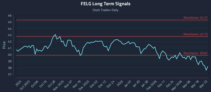 FELG Long Term Analysis for March 24 2026 FELG Long Term Analysis for March 24 2026