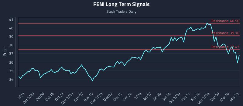 FENI Long Term Analysis for March 24 2026 FENI Long Term Analysis for March 24 2026