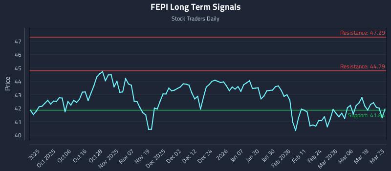 FEPI Long Term Analysis for March 24 2026 FEPI Long Term Analysis for March 24 2026