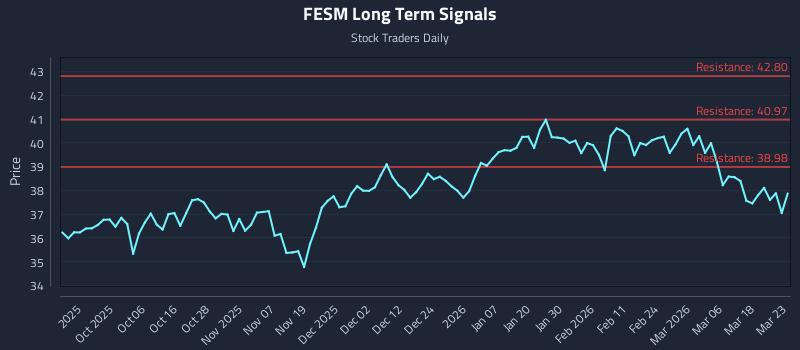 FESM Long Term Analysis for March 24 2026