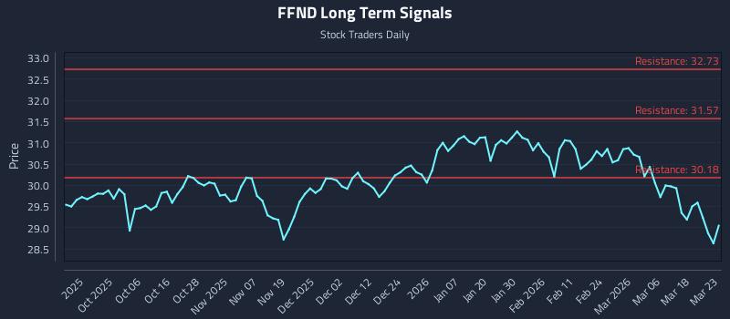 FFND Long Term Analysis for March 24 2026