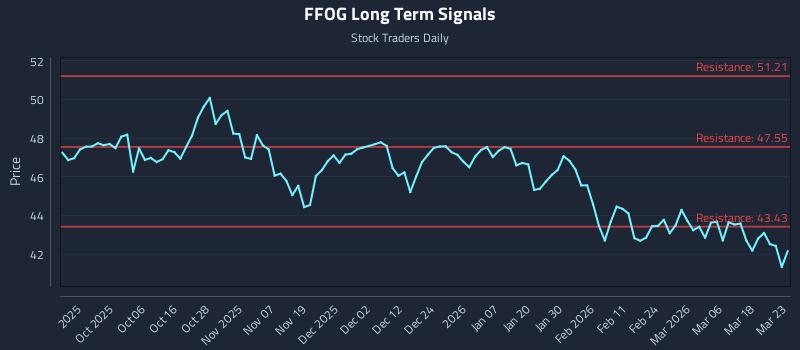 FFOG Long Term Analysis for March 24 2026