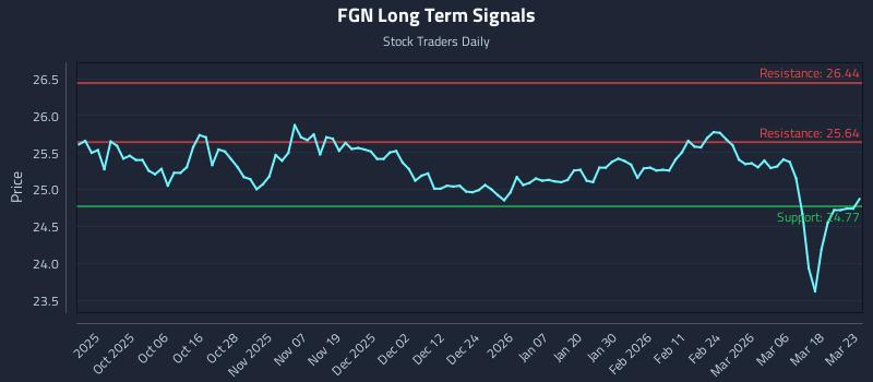 FGN Long Term Analysis for March 24 2026