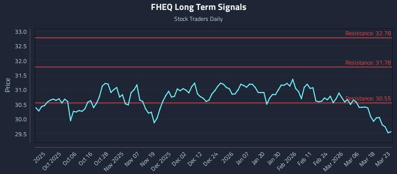 FHEQ Long Term Analysis for March 24 2026
