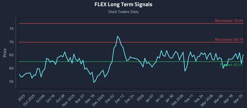 FLEX Long Term Analysis for March 24 2026