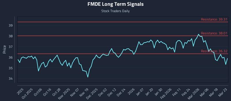 FMDE Long Term Analysis for March 24 2026 FMDE Long Term Analysis for March 24 2026