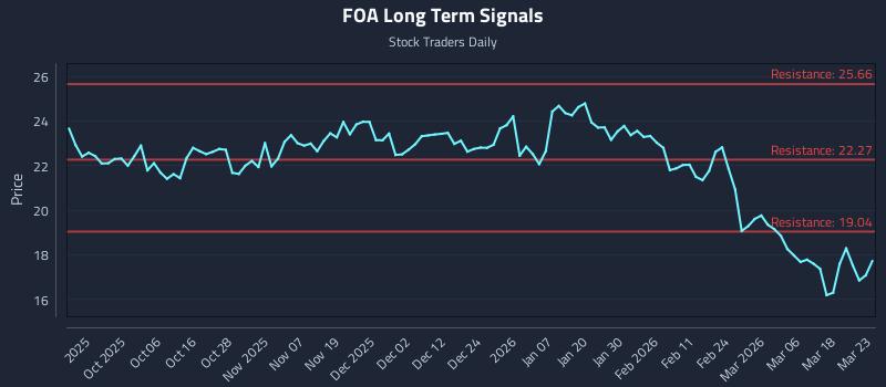 FOA Long Term Analysis for March 24 2026