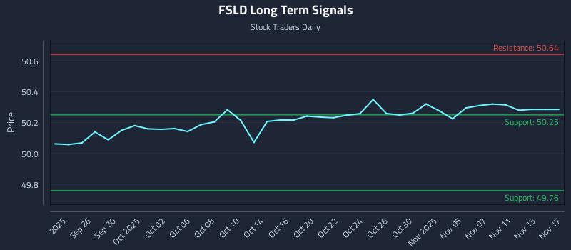 FSLD Long Term Analysis for March 24 2026