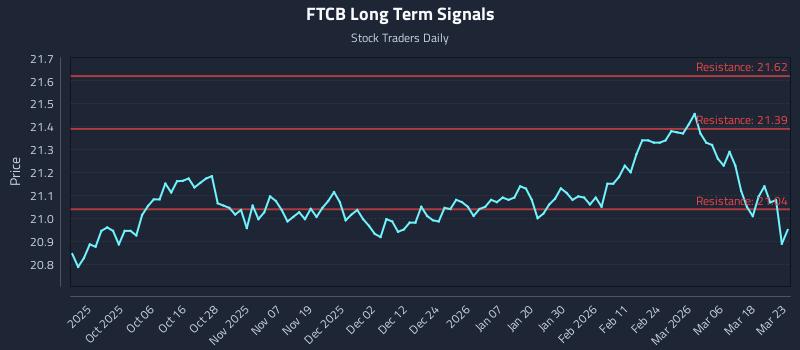 FTCB Long Term Analysis for March 24 2026 FTCB Long Term Analysis for March 24 2026