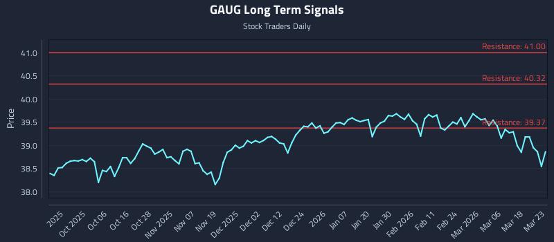 GAUG Long Term Analysis for March 24 2026