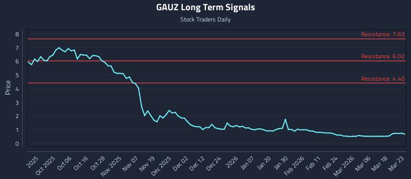 GAUZ Long Term Analysis for March 24 2026