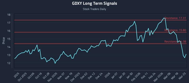 GDXY Long Term Analysis for March 24 2026