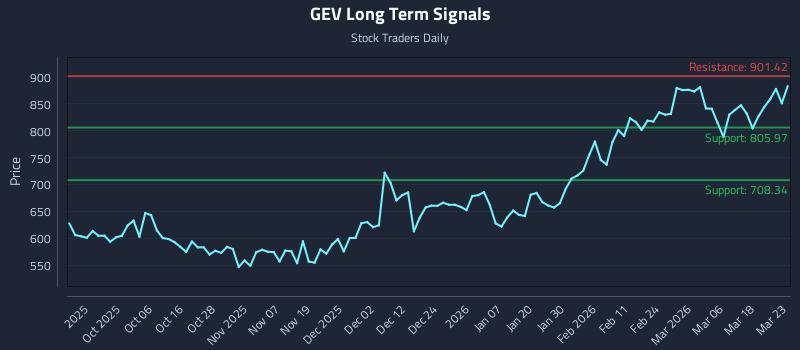 GEV Long Term Analysis for March 24 2026