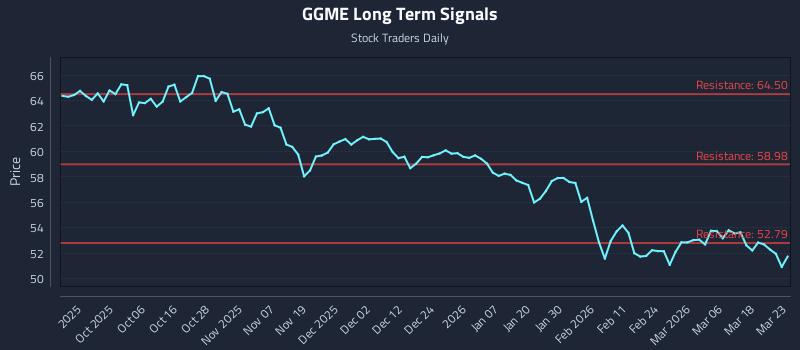 GGME Long Term Analysis for March 24 2026