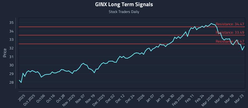 GINX Long Term Analysis for March 24 2026