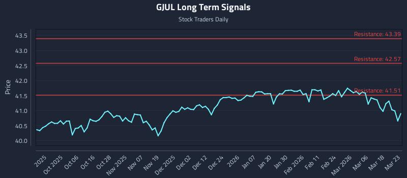 GJUL Long Term Analysis for March 24 2026