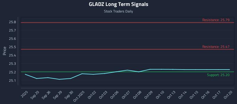 GLADZ Long Term Analysis for March 24 2026