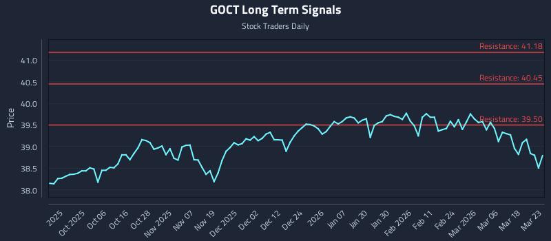 GOCT Long Term Analysis for March 24 2026