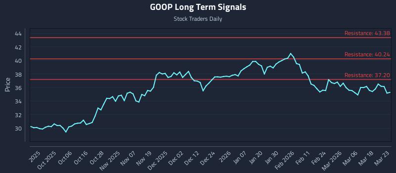 GOOP Long Term Analysis for March 24 2026