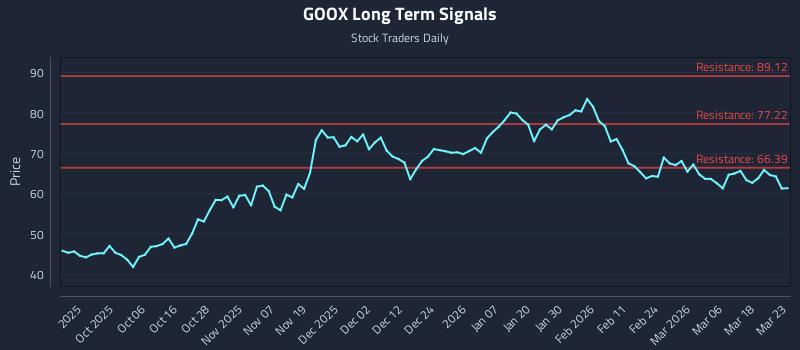 GOOX Long Term Analysis for March 24 2026 GOOX Long Term Analysis for March 24 2026