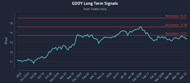 GOOY Long Term Analysis for March 24 2026 GOOY Long Term Analysis for March 24 2026