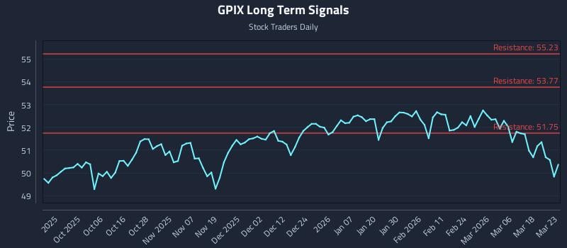 GPIX Long Term Analysis for March 24 2026
