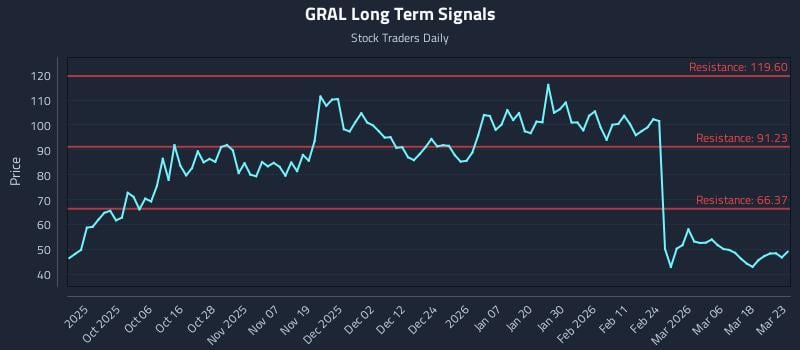 GRAL Long Term Analysis for March 24 2026