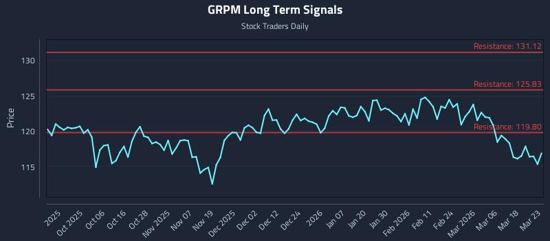 GRPM Long Term Analysis for March 24 2026 GRPM Long Term Analysis for March 24 2026